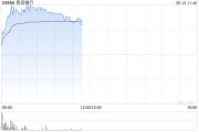 贵阳港股银行股走强，青岛银行涨超7%，摩根大通看好中资银行股