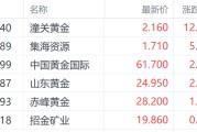 贵阳特朗普钢铁关税翻倍至50%提振金价 潼关黄金大涨超12%领跑市场