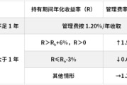 贵阳鹏华基金首只浮动费率产品值得买吗？袁航代表作4年亏11%，给基民亏11亿收管理费2.4亿