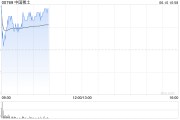 贵阳中国稀土早盘涨近12% 昨日放量飙升60%稀土出口或迎积极信号