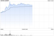 贵阳连连数字盘中一度涨超78% 香港稳定币条例正式成为法例