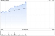贵阳紫金矿业午前涨超5% 公司拟分拆超200亿资产赴港上市