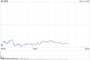 贵阳波音股价一度下跌5.9% 印度航空一架客机坠毁
