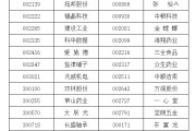 贵阳A股重要指数调整，即将生效！（附名单）
