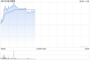 贵阳阅文集团早盘涨逾7% 近日收购艺画开天26.67%股权