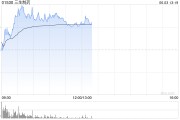 贵阳三生制药午前涨近4% 机构料公司有望大幅增厚今年利润