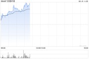 贵阳实德环球早盘一度飙升近140% 澳博表示有意收购十六浦娱乐场的所在物业