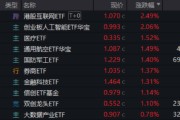 贵阳算力航母来袭，科技类ETF尾盘批量溢价，创业板人工智能五连阳！恒科步入“技术牛”，513770强势摸高3%