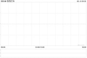 贵阳快狗打车拟1192.26万港元收购必事达资讯科技100%股权