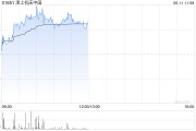 贵阳津上机床中国盘中涨超5% 机床有望受益机器人行业发展