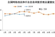 贵阳2025年5月全国受理网络违法和不良信息举报1829.6万件