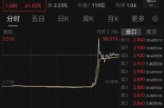贵阳突然暴涨近100%！一则消息引爆