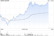 贵阳泡泡玛特午后一度涨超4%，股价续创历史新高，大摩预计泡泡玛特将成为规模增长最快的全球消费品牌