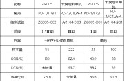 贵阳泽璟制药ZG005两项研究入选口头报告 单药二线治疗宫颈癌数据优于卡度尼利单抗 | 2025ASCO
