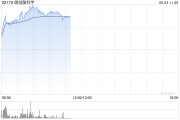 贵阳微创脑科学早盘涨逾10% 国内植入式脑机接口启动临床入组