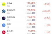 贵阳周一热门中概股普涨 台积电涨0.87%，阿里巴巴涨1.79%