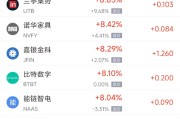 贵阳周三热门中概股多数上涨 台积电涨2.44%，阿里巴巴涨3.89%