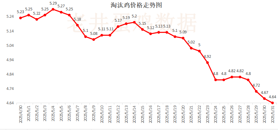老井扯鸡蛋(🎅)：昨日全国鸡蛋均价下跌 、淘汰鸡均价稳中有跌！