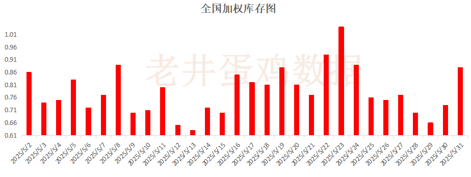 老井扯鸡蛋：昨日全国鸡蛋均价下跌 、淘(🚎)汰鸡均价稳中有跌！