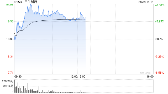 三生制药午(🆖)前涨近4% 机构料公司有望大幅增(🍢)厚今年利润