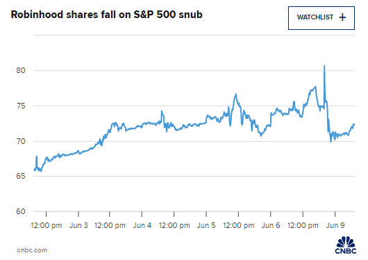 在线经纪商Robinhood未能(🛤)加入标普500指数 盘前下跌3%