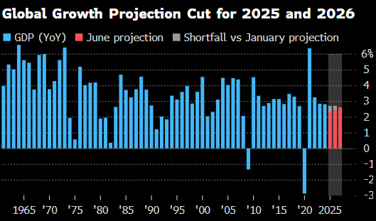 世界银行将2025年全球经济增长(☔)预期下调至2.3%