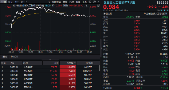 逆市涨逾1%！创业板人工智能一枝(🍑)独秀！算力又迎新催化，CPO概念股应声大涨，天孚通信飙升10%